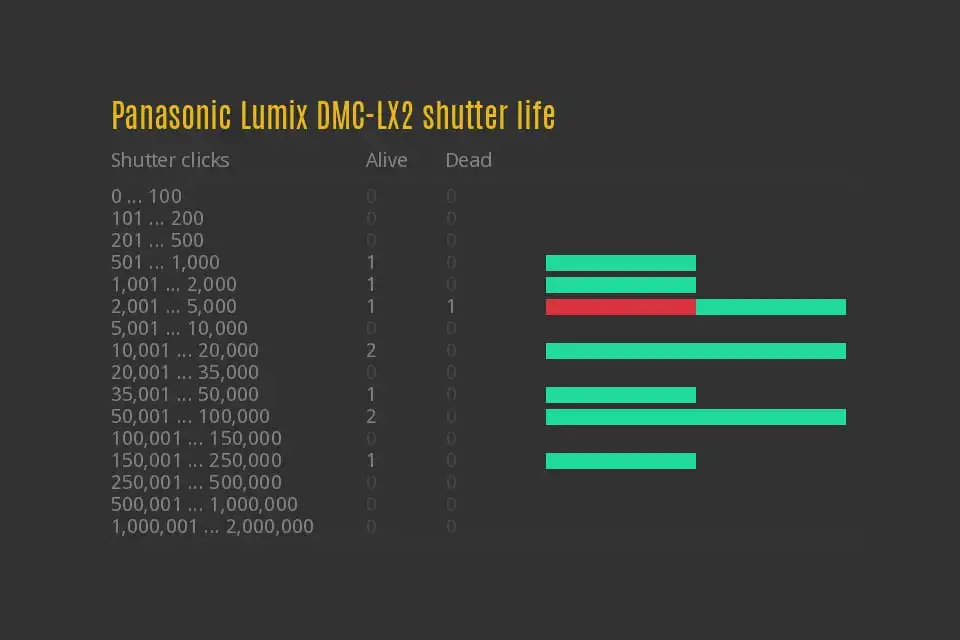 Hoe lang gaat de gemiddelde camera mee? Bekijk hier de levensduur van de Panasonic Lumix DMC-LX2 naarmate het aantal clicks.