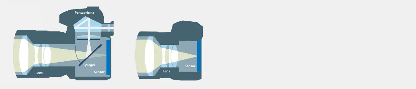 Wat is een (SLR) Spiegelreflexcamera